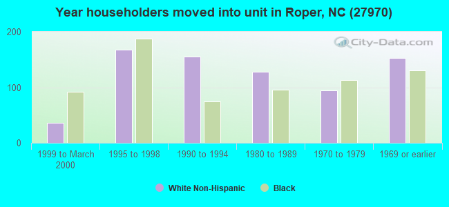 Year householders moved into unit in Roper, NC (27970) 