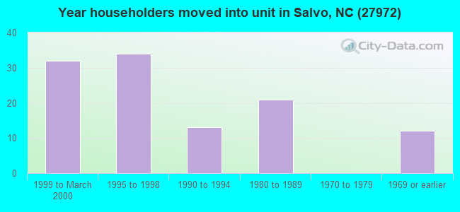 Year householders moved into unit in Salvo, NC (27972) 