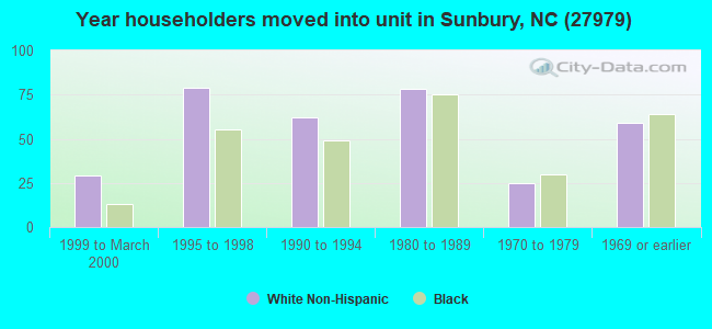 Year householders moved into unit in Sunbury, NC (27979) 