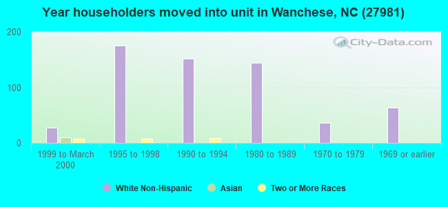 Year householders moved into unit in Wanchese, NC (27981) 