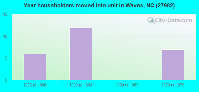 Year householders moved into unit in Waves, NC (27982) 