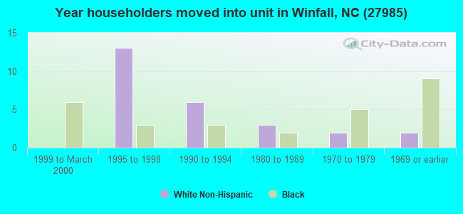 Year householders moved into unit in Winfall, NC (27985) 