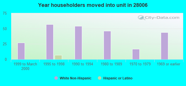 Year householders moved into unit in 28006 