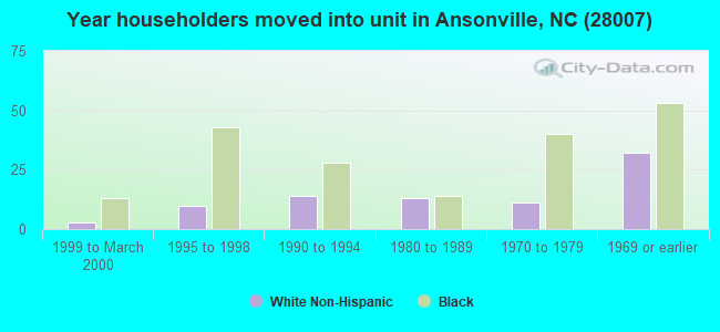 Year householders moved into unit in Ansonville, NC (28007) 