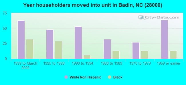 Year householders moved into unit in Badin, NC (28009) 
