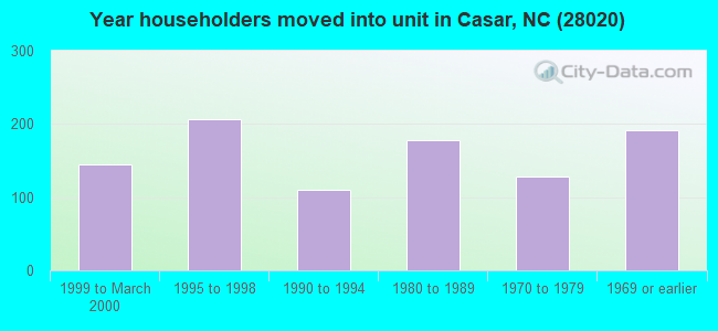 Year householders moved into unit in Casar, NC (28020) 