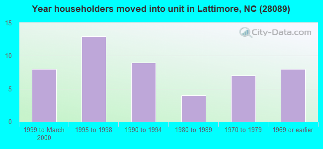 Year householders moved into unit in Lattimore, NC (28089) 