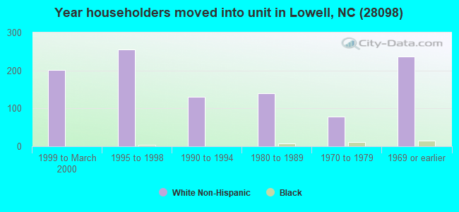 Year householders moved into unit in Lowell, NC (28098) 