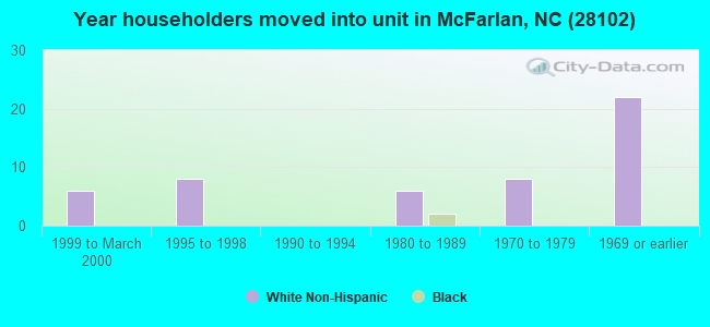 Year householders moved into unit in McFarlan, NC (28102) 