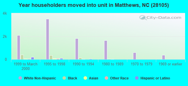 Year householders moved into unit in Matthews, NC (28105) 