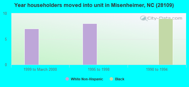 Year householders moved into unit in Misenheimer, NC (28109) 