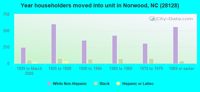 Year householders moved into unit in Norwood, NC (28128) 