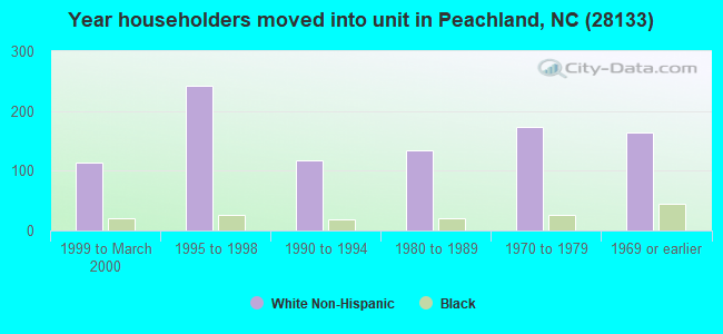 Year householders moved into unit in Peachland, NC (28133) 