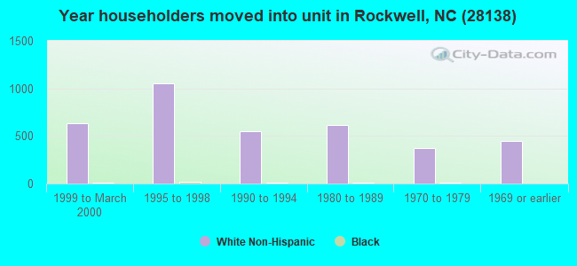 Year householders moved into unit in Rockwell, NC (28138) 