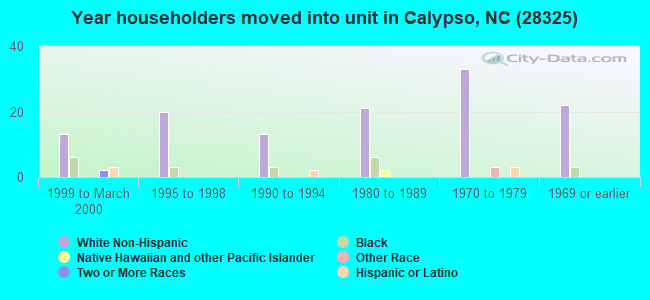 Year householders moved into unit in Calypso, NC (28325) 