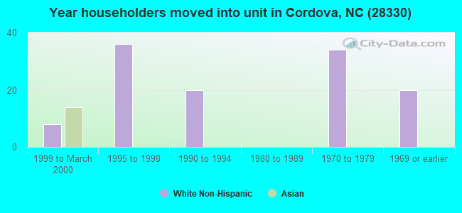 Year householders moved into unit in Cordova, NC (28330) 