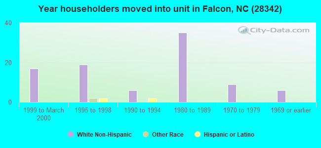 Year householders moved into unit in Falcon, NC (28342) 