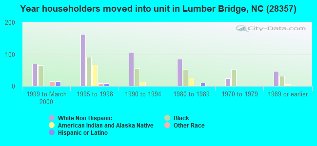 Year householders moved into unit in Lumber Bridge, NC (28357) 
