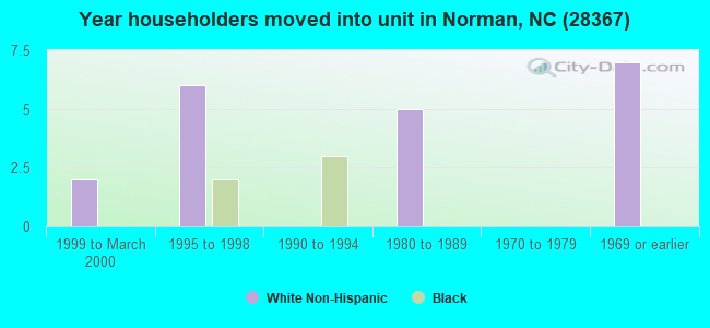 Year householders moved into unit in Norman, NC (28367) 