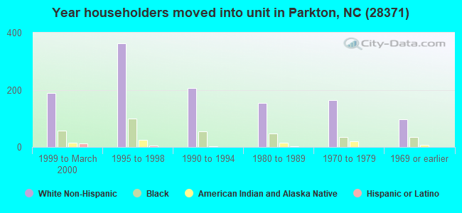 Year householders moved into unit in Parkton, NC (28371) 