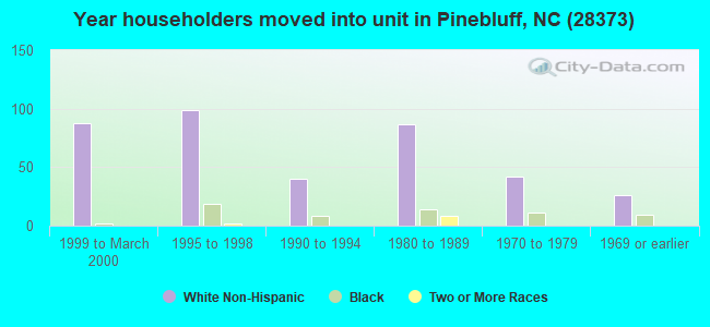 Year householders moved into unit in Pinebluff, NC (28373) 