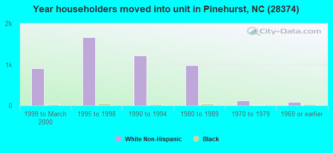 Year householders moved into unit in Pinehurst, NC (28374) 