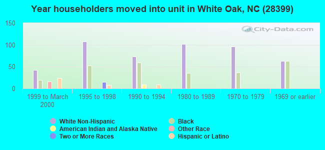 Year householders moved into unit in White Oak, NC (28399) 