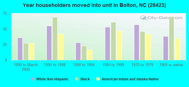 Year householders moved into unit in Bolton, NC (28423) 