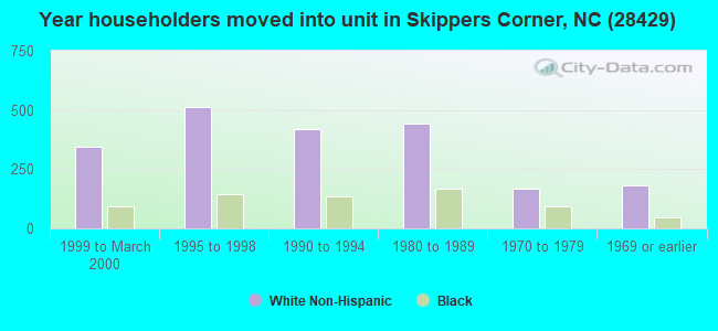 Year householders moved into unit in Skippers Corner, NC (28429) 