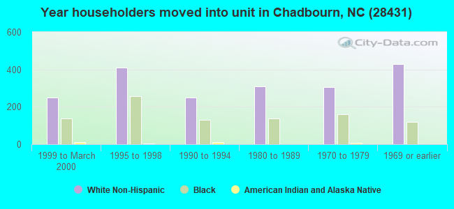 Year householders moved into unit in Chadbourn, NC (28431) 