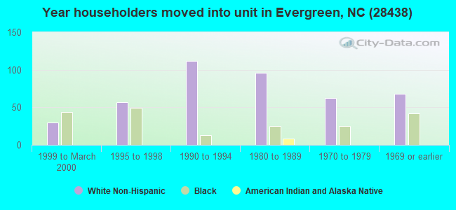 Year householders moved into unit in Evergreen, NC (28438) 