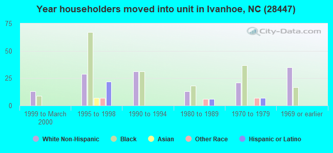 Year householders moved into unit in Ivanhoe, NC (28447) 