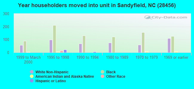 Year householders moved into unit in Sandyfield, NC (28456) 