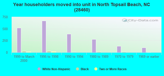 Year householders moved into unit in North Topsail Beach, NC (28460) 