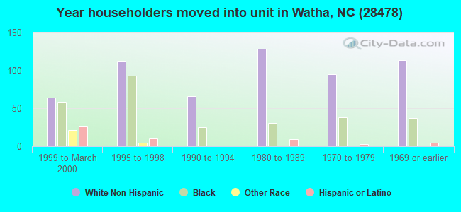 Year householders moved into unit in Watha, NC (28478) 