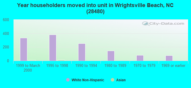 Year householders moved into unit in Wrightsville Beach, NC (28480) 