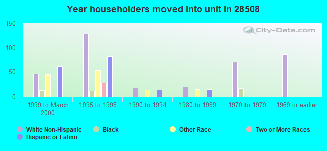 Year householders moved into unit in 28508 