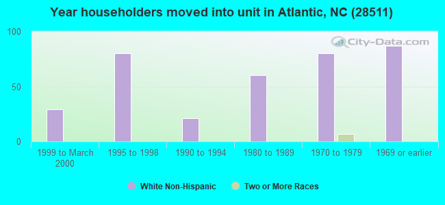 Year householders moved into unit in Atlantic, NC (28511) 