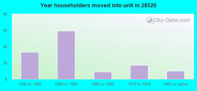 Year householders moved into unit in 28520 