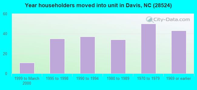 Year householders moved into unit in Davis, NC (28524) 