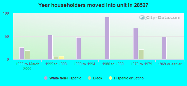 Year householders moved into unit in 28527 