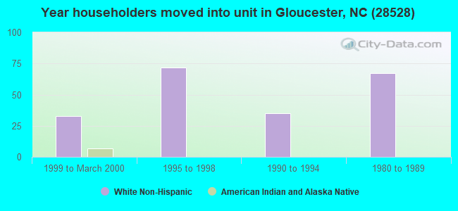 Year householders moved into unit in Gloucester, NC (28528) 