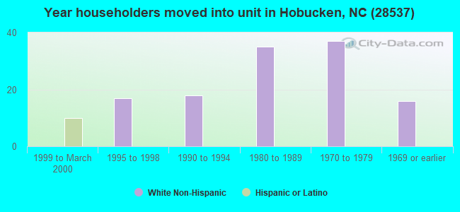 Year householders moved into unit in Hobucken, NC (28537) 