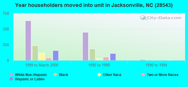 Year householders moved into unit in Jacksonville, NC (28543) 