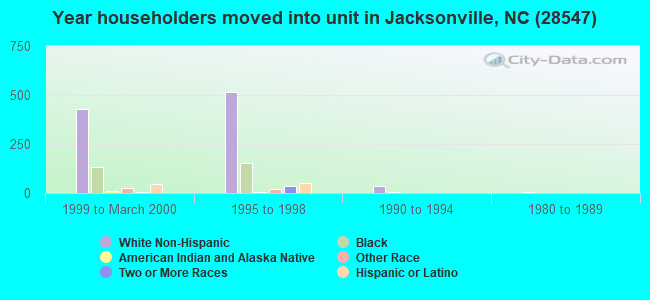 Year householders moved into unit in Jacksonville, NC (28547) 