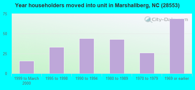 Year householders moved into unit in Marshallberg, NC (28553) 