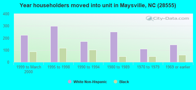 Year householders moved into unit in Maysville, NC (28555) 