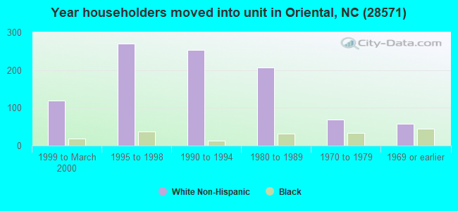 Year householders moved into unit in Oriental, NC (28571) 