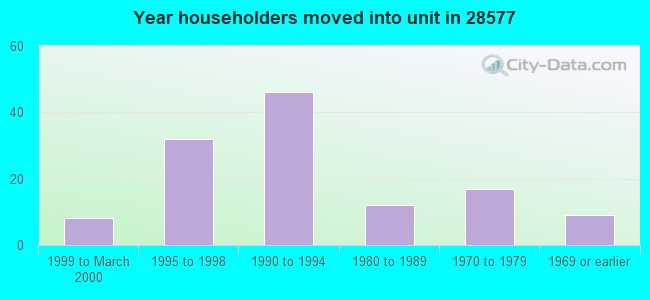 Year householders moved into unit in 28577 