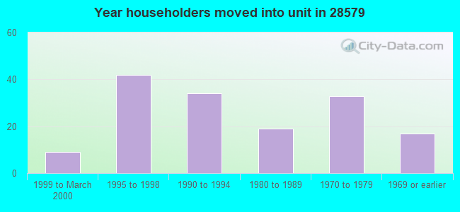 Year householders moved into unit in 28579 
